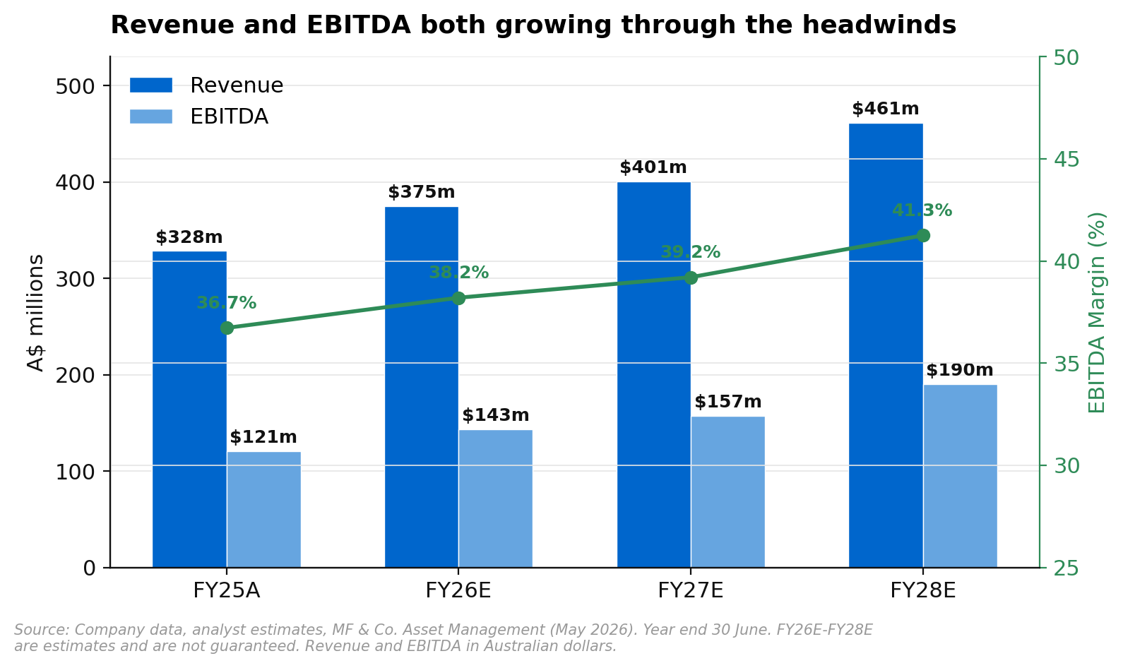 WEB Travel Group revenue and EBITDA forecast growing from A$328 million to A$461 million revenue and EBITDA margins expanding to 41 per cent by FY28