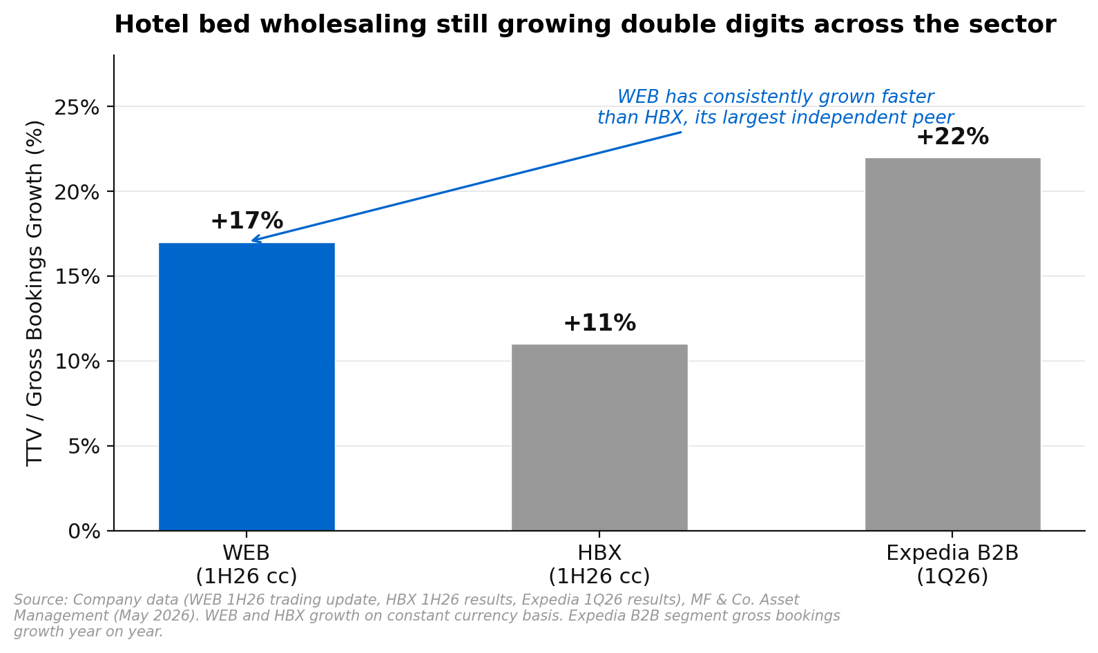 WEB Travel Group TTV growth versus HBX and Expedia B2B peers showing double digit growth across the hotel bed wholesaling sector