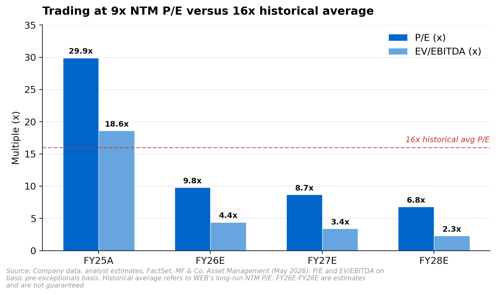 WEB Travel Group forward P/E compressing from 29.9 times to 6.8 times against 16 times historical average