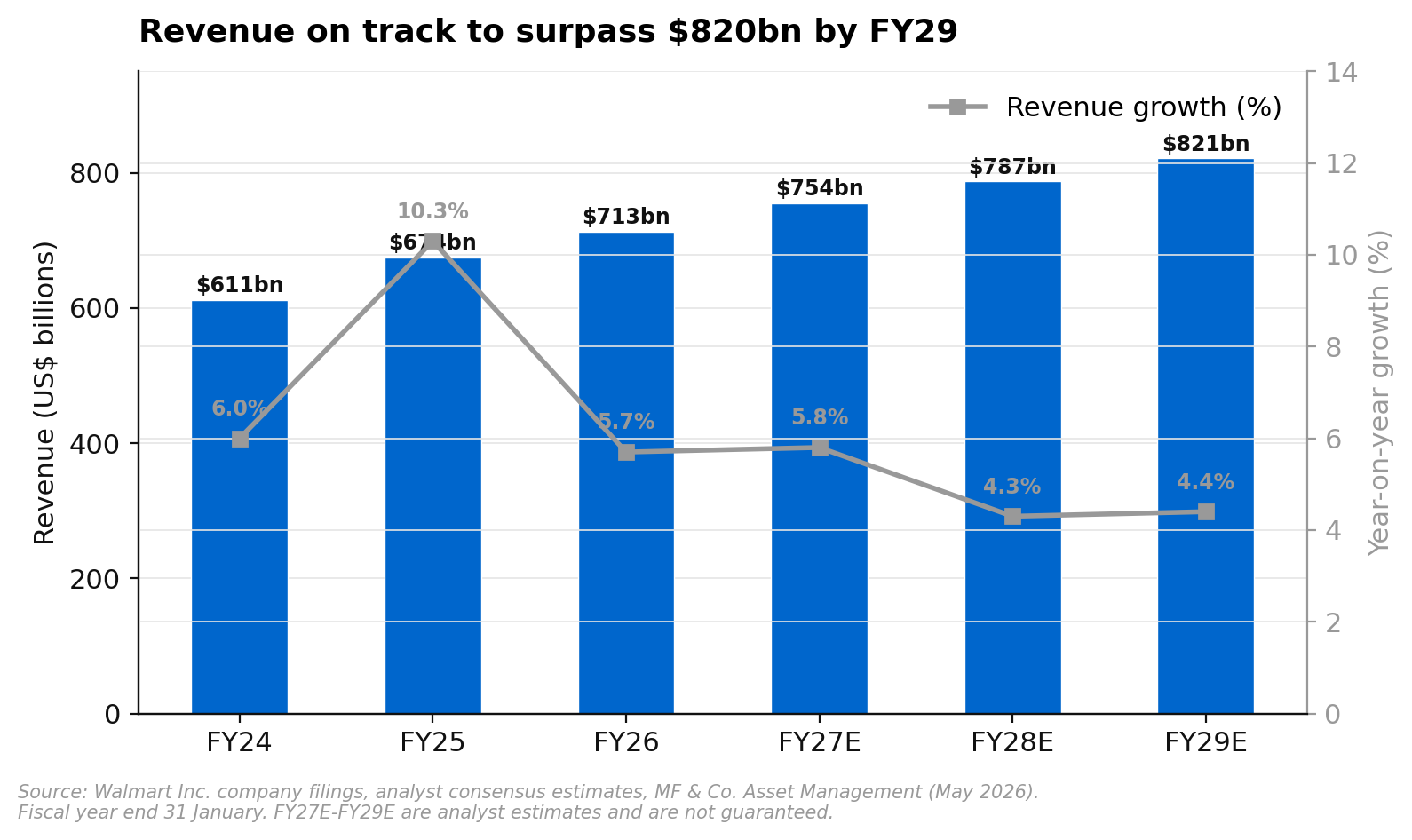 Walmart revenue trajectory showing growth from $611bn in FY24 to an estimated $821bn by FY29