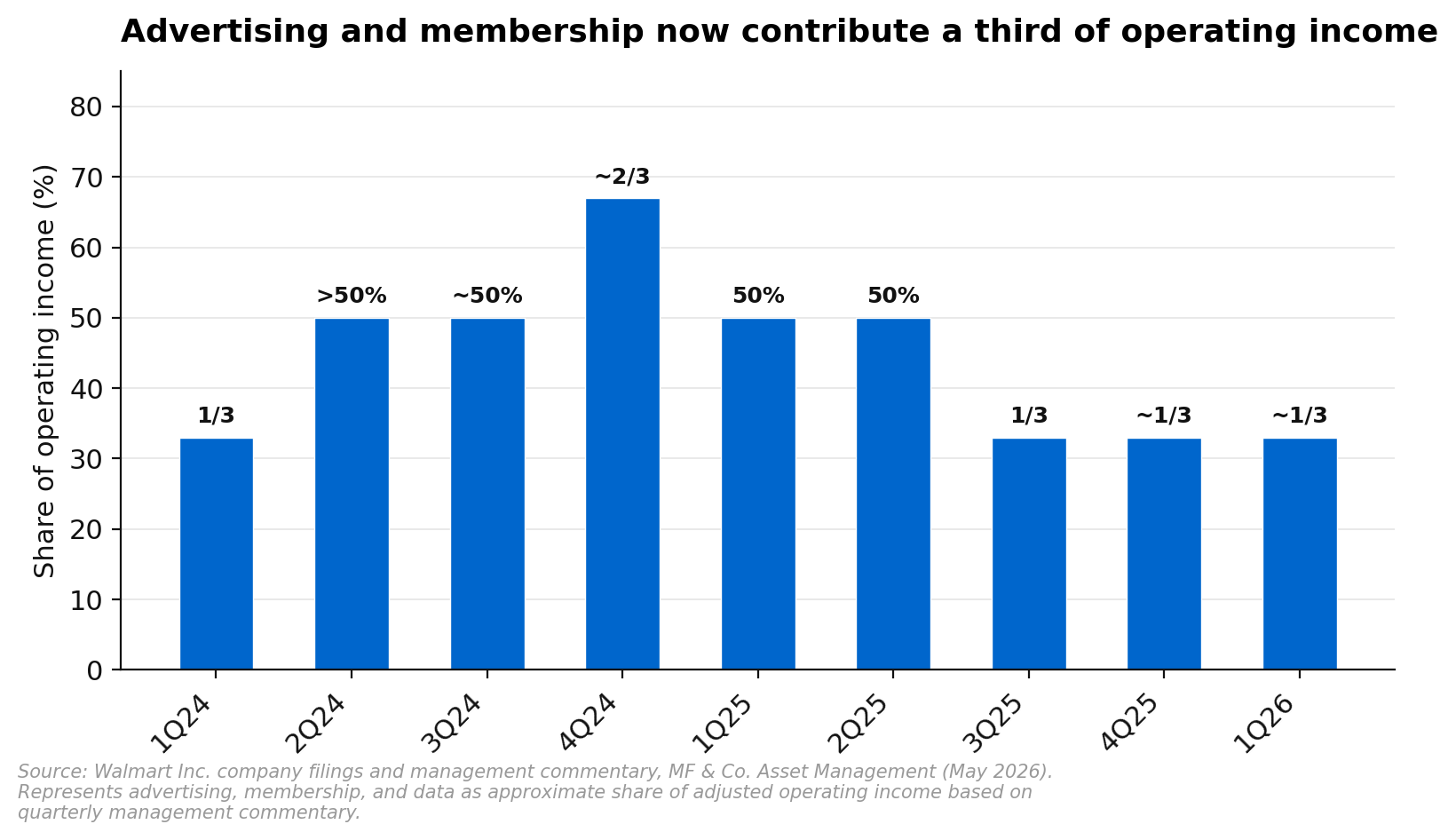 Advertising and membership contribution to Walmart operating income over time