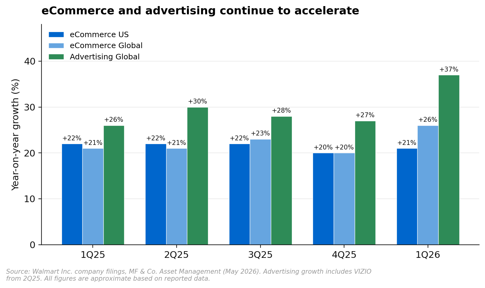 Walmart eCommerce and advertising growth rates showing digital acceleration