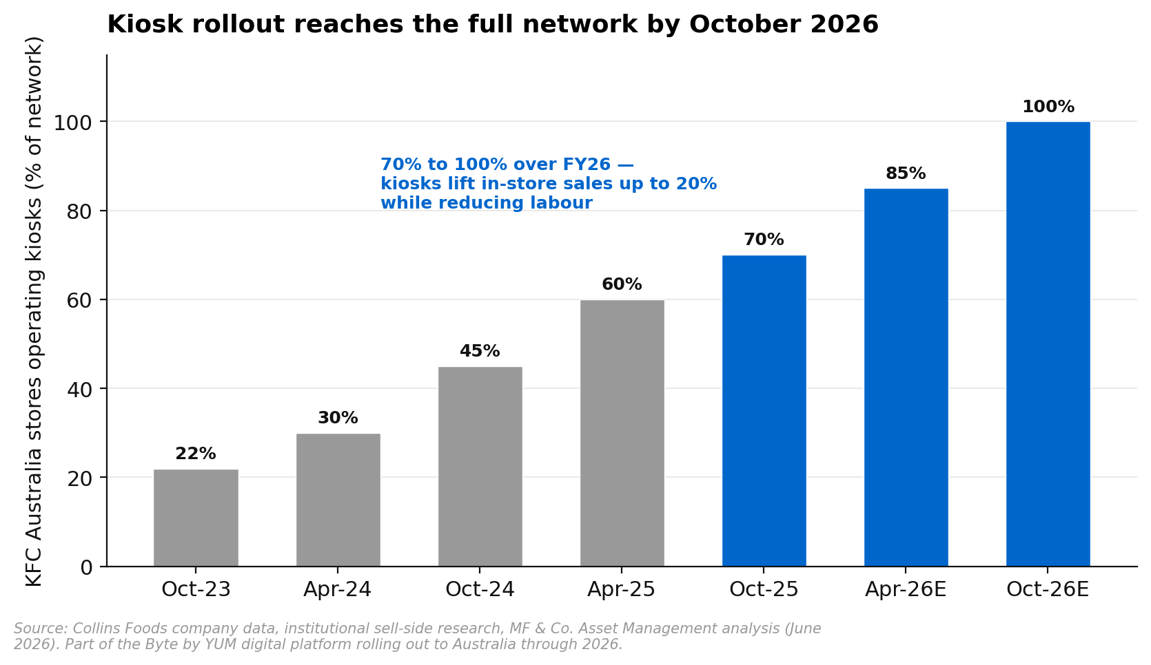 KFC Australia kiosk rollout climbing from 70% to 100% of network by October 2026