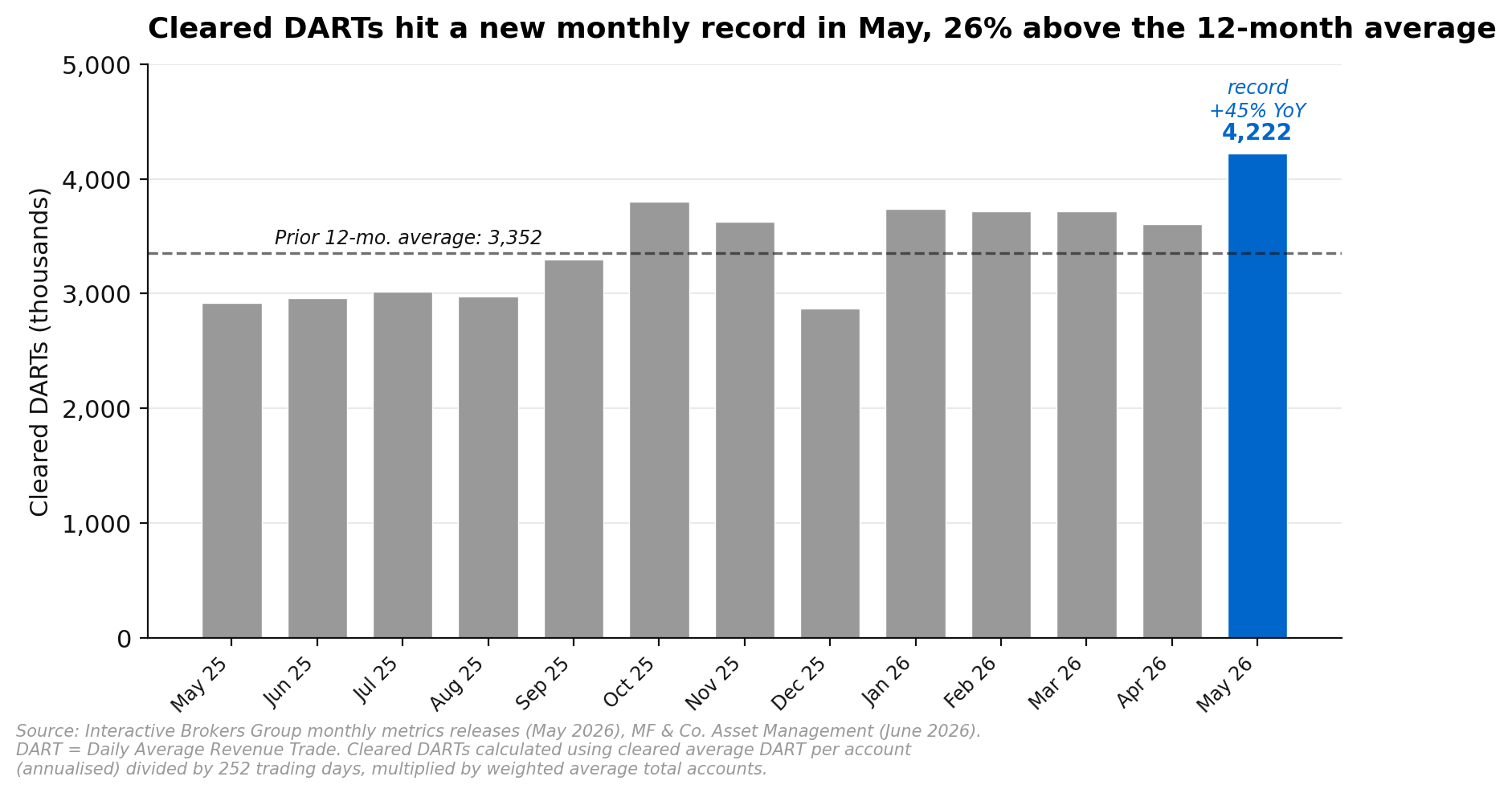 Interactive Brokers cleared DARTs trajectory showing a record 4.22 million in May 2026, up 45% year on year