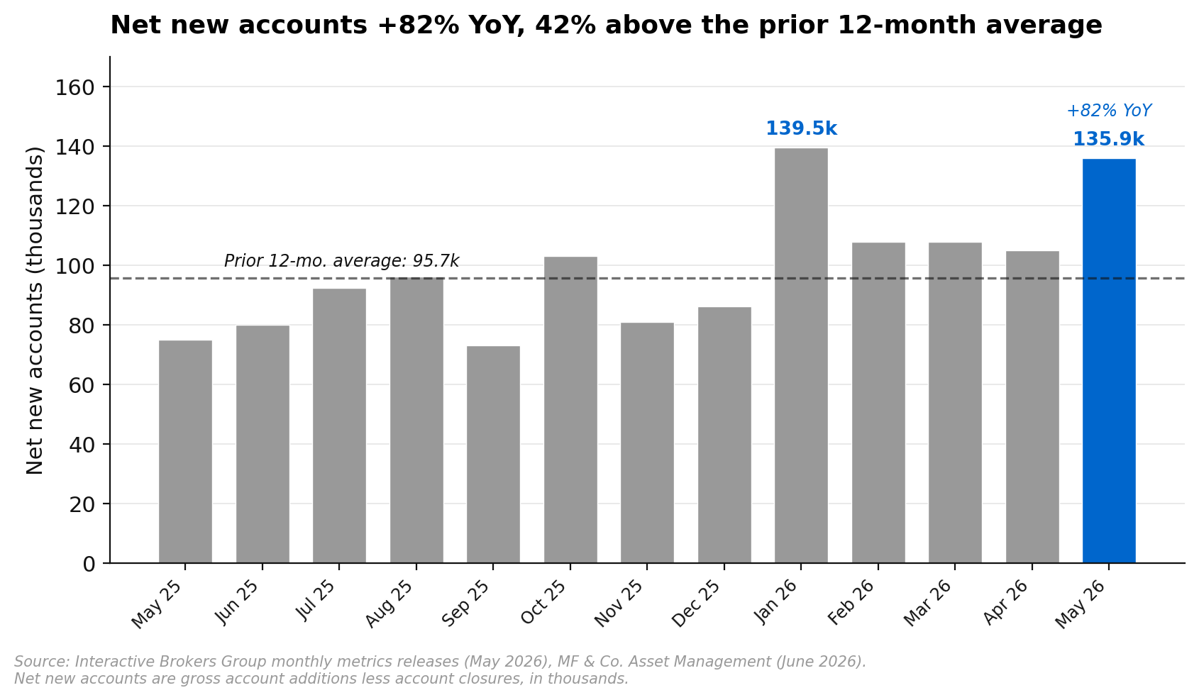 Interactive Brokers net new accounts of 135.9 thousand in May 2026, well above the 12-month average of 95.7 thousand