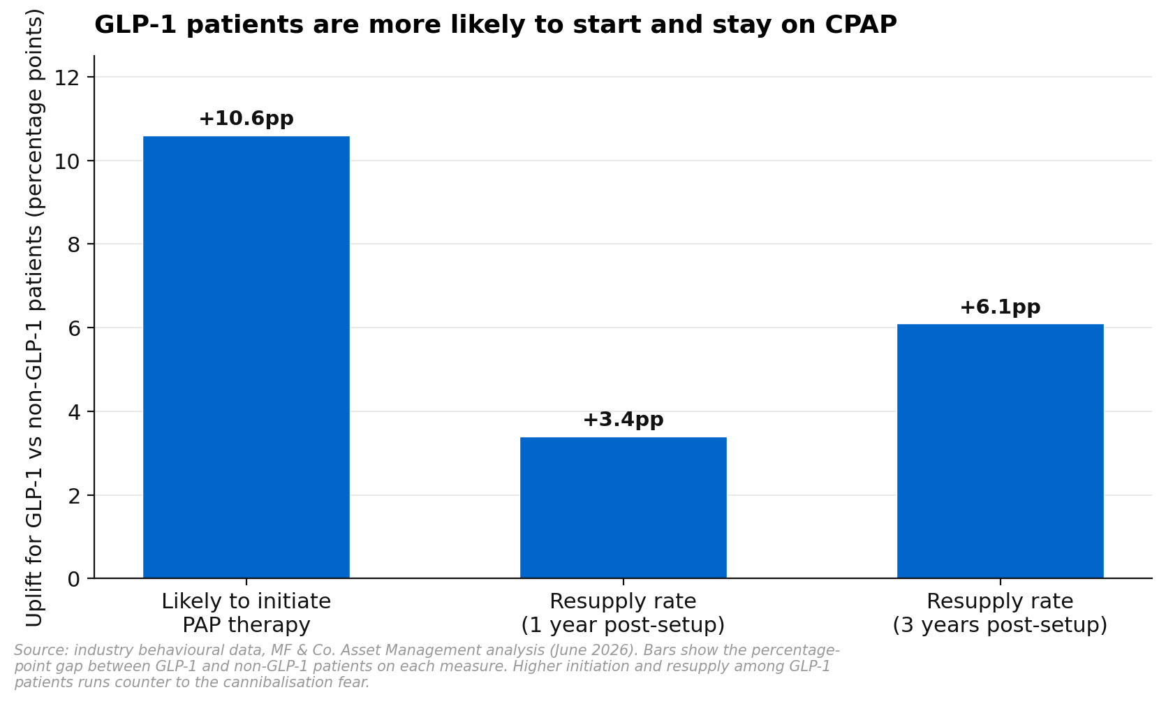 GLP-1 patients are more likely to initiate PAP therapy and resupply, with uplifts of 10.6, 3.4 and 6.1 percentage points versus non-GLP-1 patients