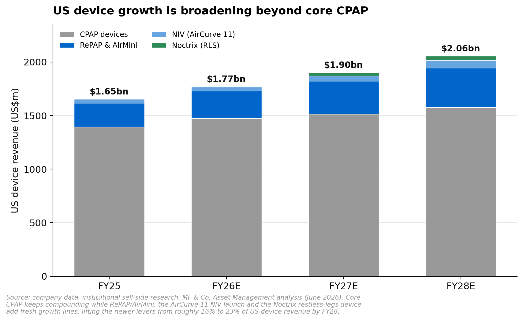 ResMed US device revenue by segment FY25 to FY28E, core CPAP plus the newer RePAP AirMini, NIV AirCurve 11 and Noctrix levers growing from US$1.65bn to US$2.06bn
