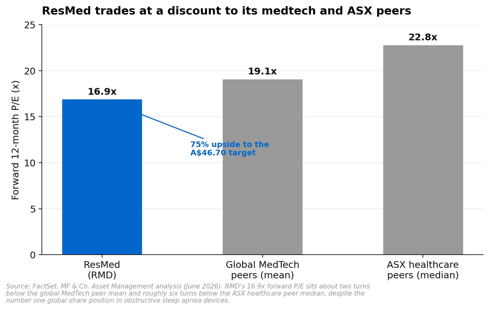 ResMed forward P/E of 16.9x below the global MedTech peer mean of 19.1x and ASX healthcare peer median of 22.8x, with 75% upside to the A$46.70 target