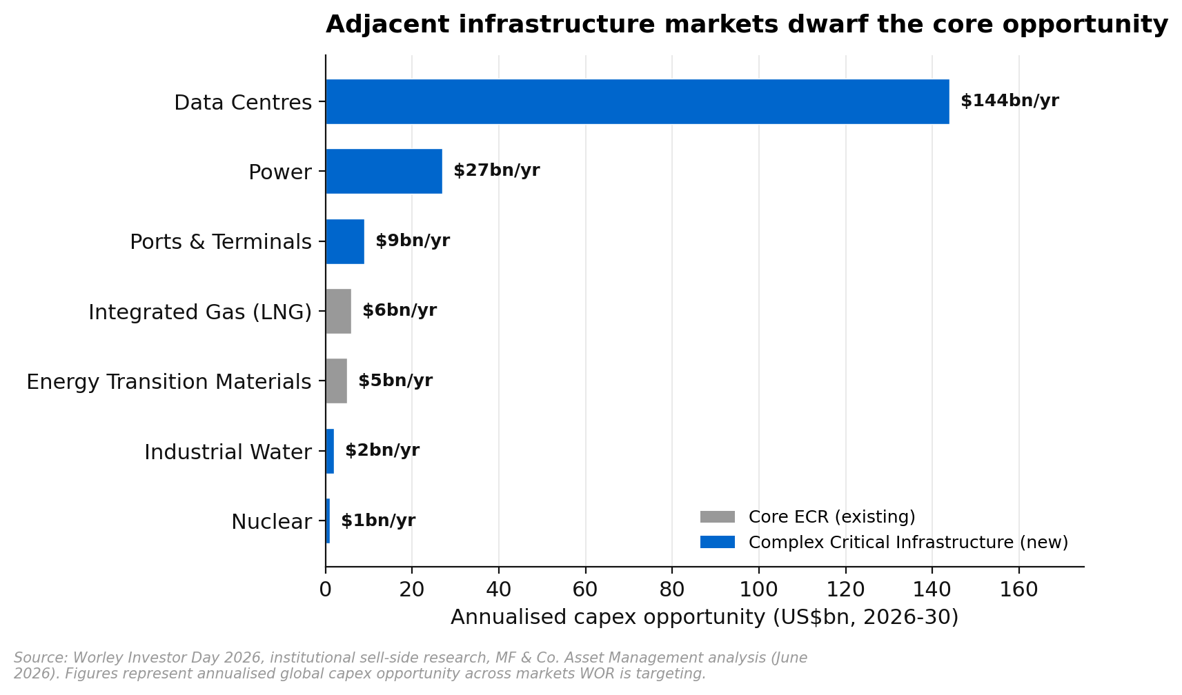 Worley addressable market expansion by industry showing data centres and power dwarfing core ECR markets