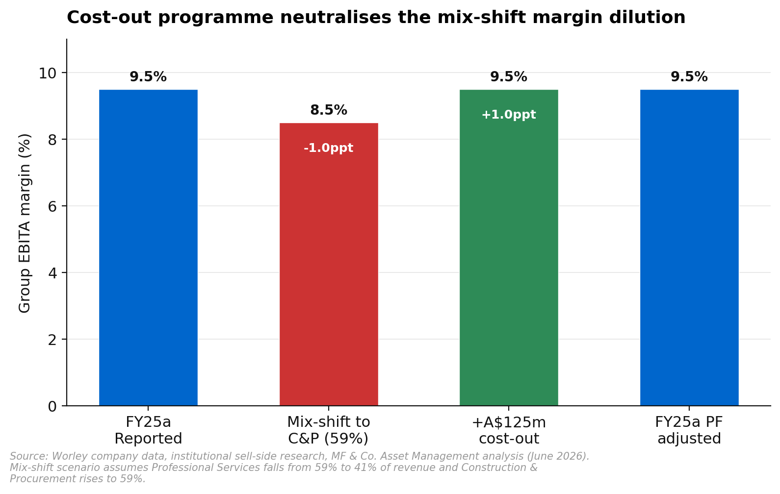 Worley FY25 margin bridge showing mix-shift dilution offset by A$125m cost-out programme