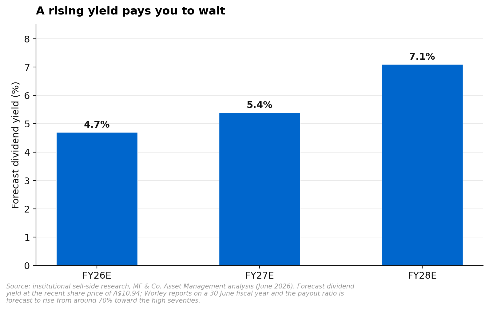 Worley forecast dividend yield stepping up from 4.7 per cent in FY26 to 5.4 per cent in FY27 and 7.1 per cent in FY28 as earnings grow and the payout ratio rises