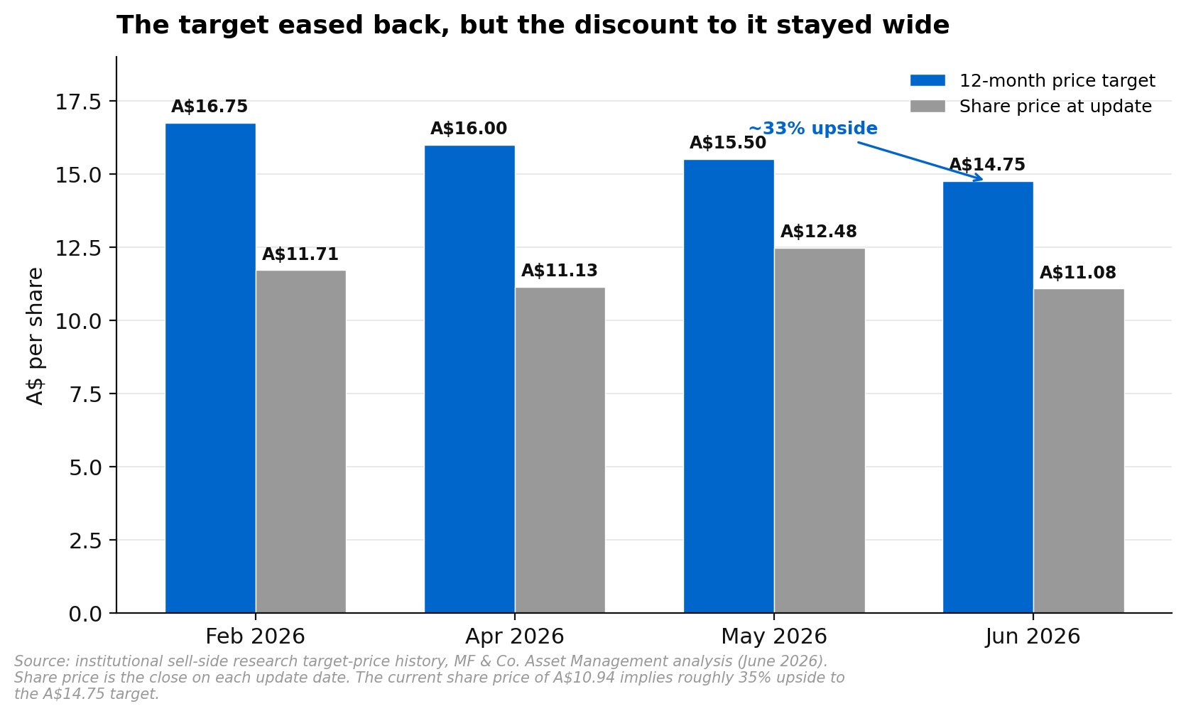Worley 12-month price target versus the prevailing share price across the last four sell-side updates, the target easing from A$16.75 to A$14.75 while the share price stayed depressed so the discount stayed wide