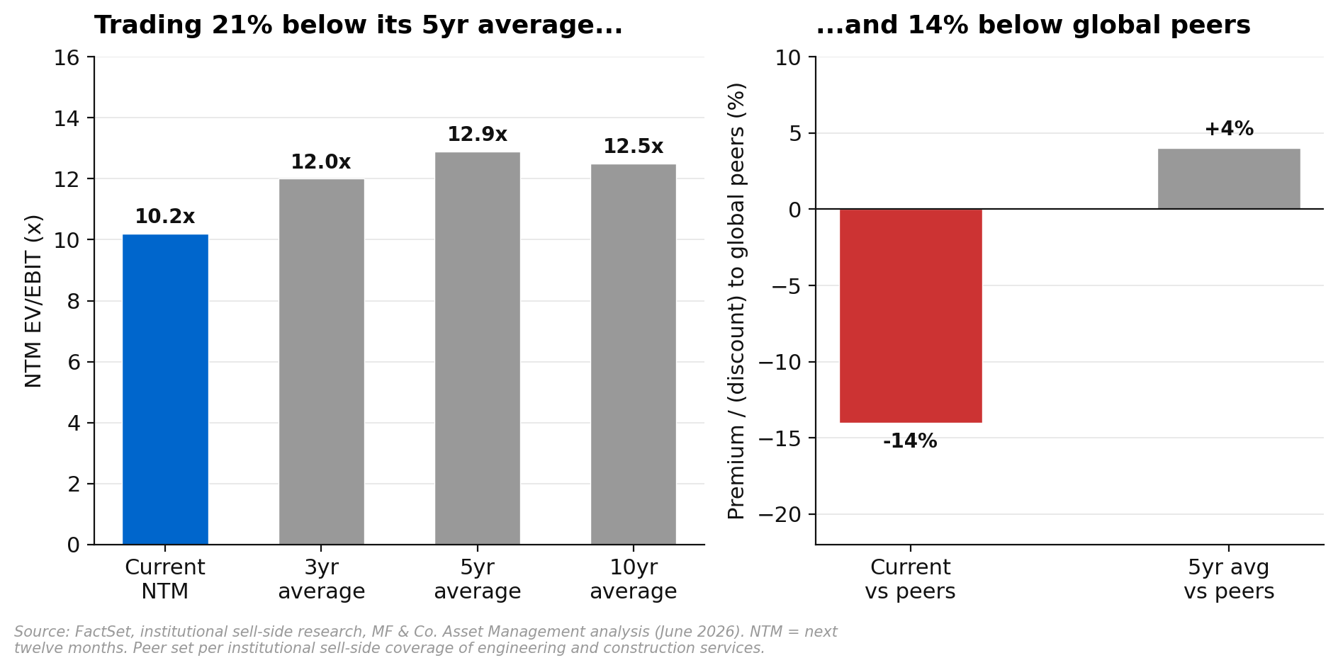 Worley NTM EV/EBIT discount to 5yr historical average and to global peers
