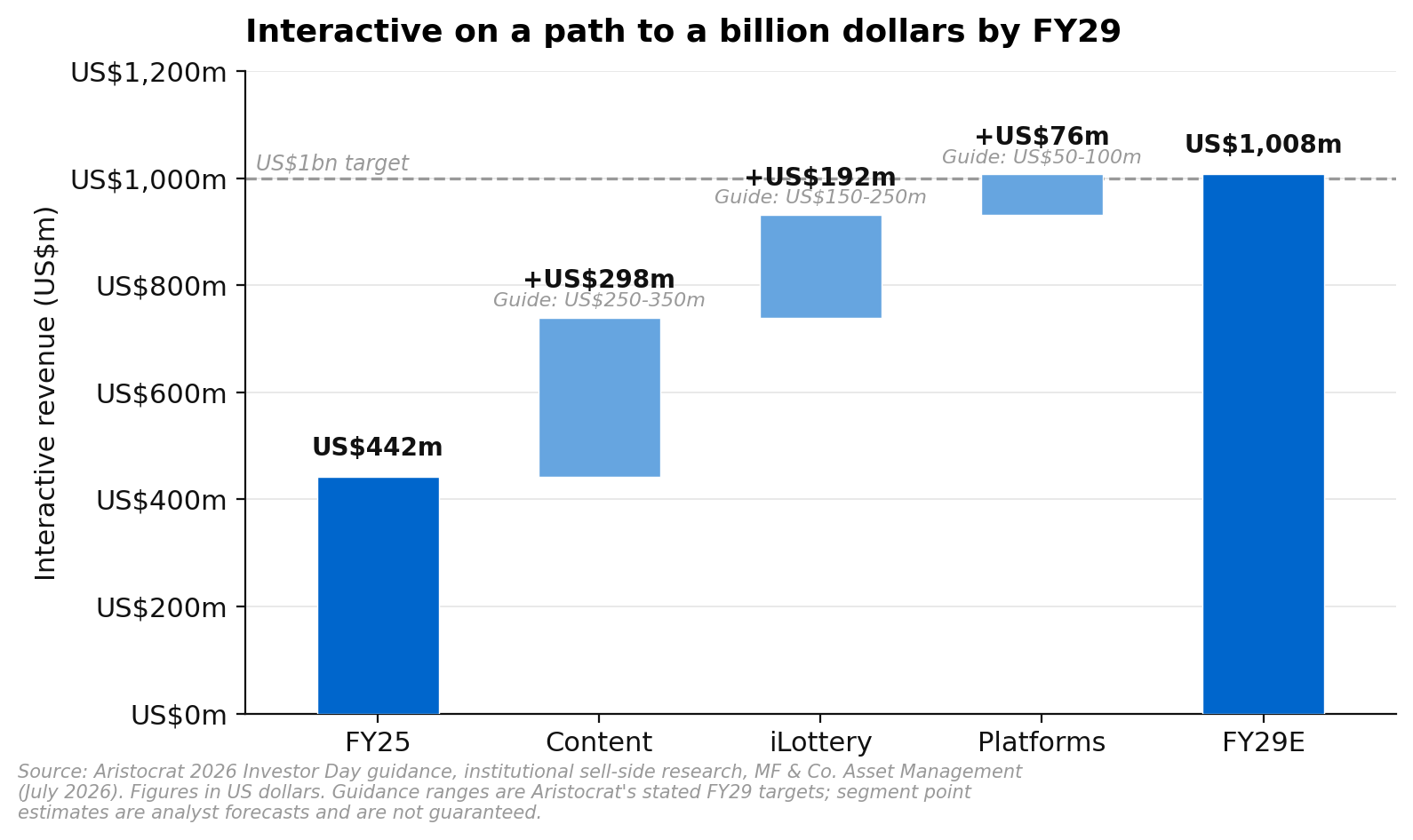 Aristocrat Interactive revenue building from about US$442 million in FY25 toward the company's roughly US$1 billion FY29 target, split across content, iLottery and platform revenue