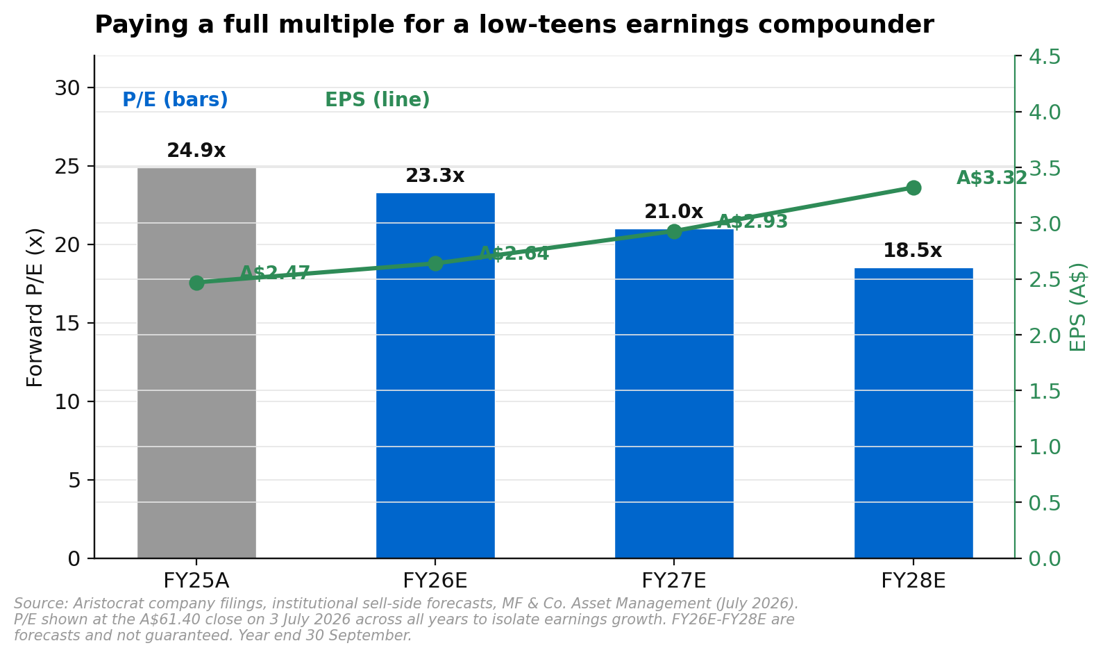 Aristocrat forward price to earnings multiple at the current share price falling from about 23 times to about 19 times as earnings per share grow from A$2.64 to A$3.32