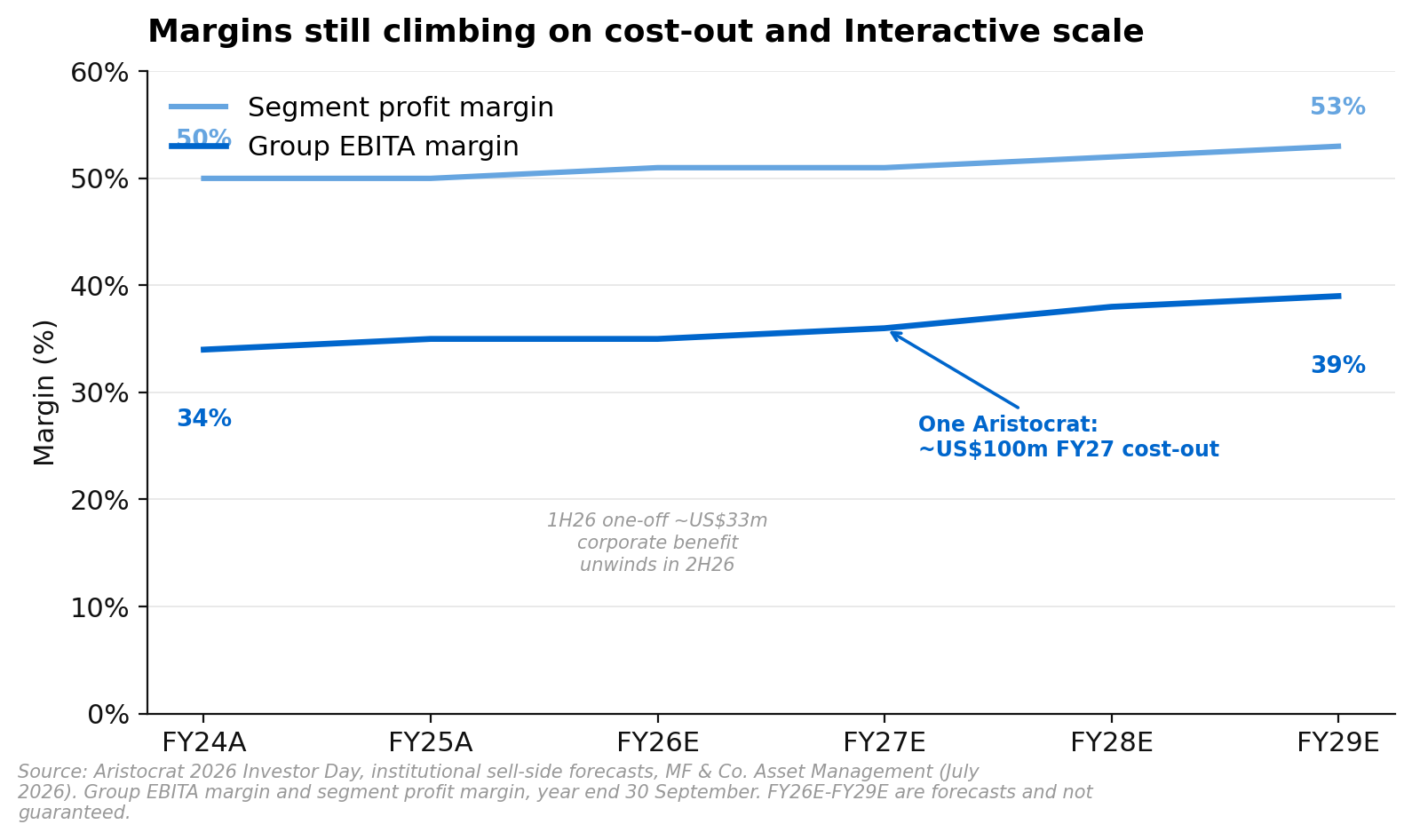 Aristocrat group EBITA margin and segment profit margin stepping up between FY24 and FY29 on cost reduction and the scaling of Interactive
