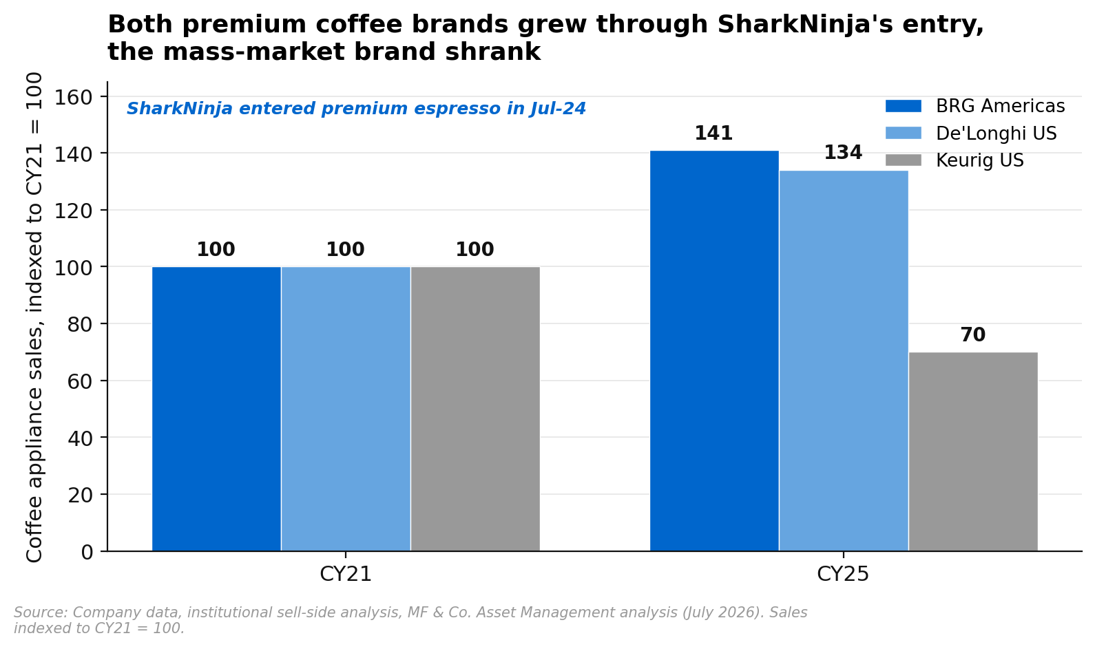 Breville Americas, De'Longhi US and Keurig US coffee appliance sales indexed to CY2021 at 100, with Breville rising to 141 and De'Longhi to 134 by CY2025 while Keurig fell to 70, since SharkNinja's July 2024 entry into premium espresso