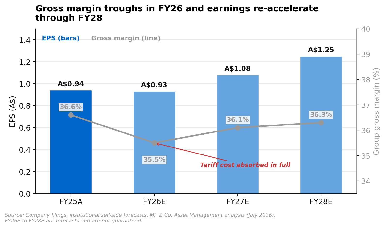 Breville Group EPS and group gross margin from FY25 to FY28, with EPS of A$0.94 in FY25 falling to A$0.93 in FY26 as group gross margin troughs at about 35.5% on tariff costs, then EPS rising to A$1.08 in FY27 and A$1.25 in FY28 as gross margin recovers to about 36.3%
