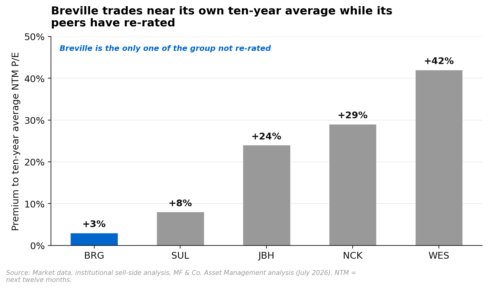 Premium to ten-year average NTM price to earnings for Breville Group at about 3%, Super Retail at 8%, JB Hi-Fi at 24%, Nick Scali at 29% and Wesfarmers at 42%, showing Breville is the only one of the group not re-rated above its own trading history