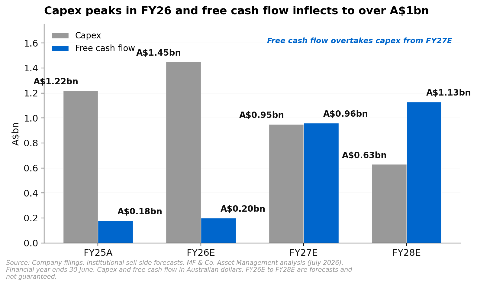 BlueScope Steel capital expenditure peaking in FY26 at around A$1.45 billion and falling to about A$0.63 billion by FY28, while free cash flow inflects from roughly A$0.2 billion to more than A$1.1 billion over the same period