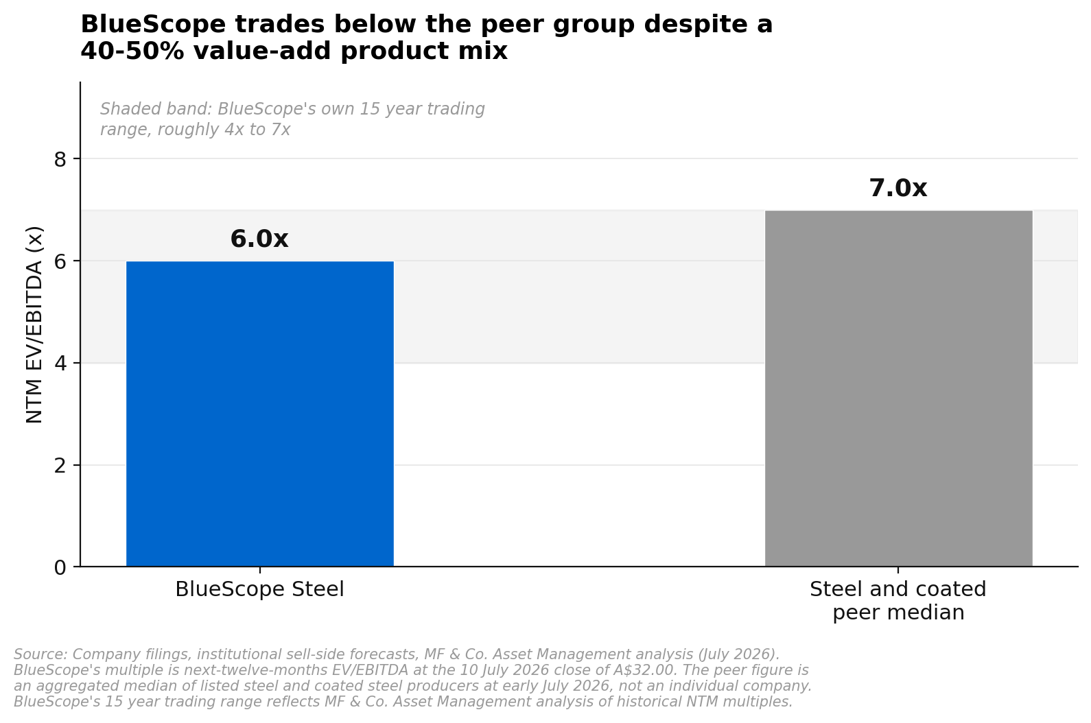 BlueScope Steel trading on about 6 times next-twelve-months EV/EBITDA against a steel and coated peer median nearer 7 times, with its own 15 year trading range of roughly 4 to 7 times shaded behind