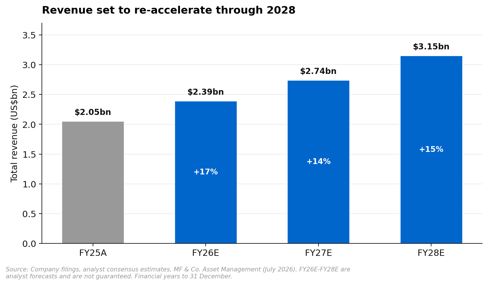Tradeweb total revenue, FY25A-FY28E, re-accelerating