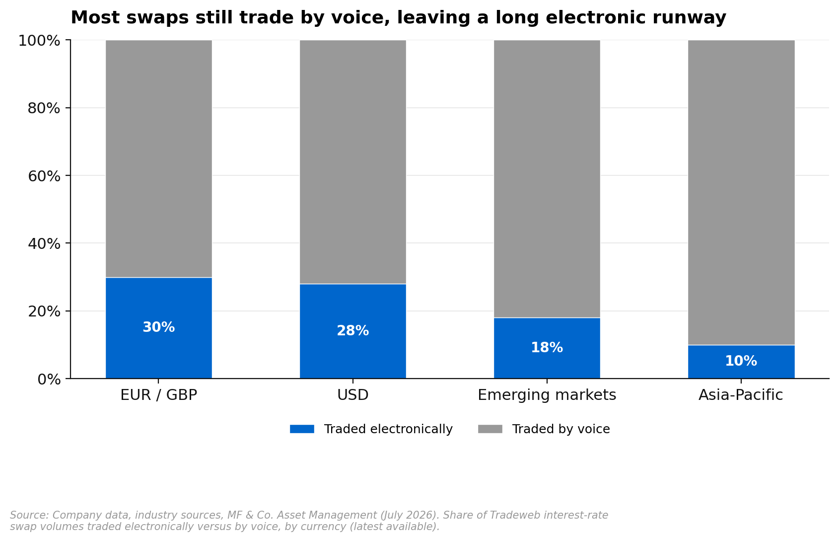 Tradeweb swaps electronic vs voice penetration by currency