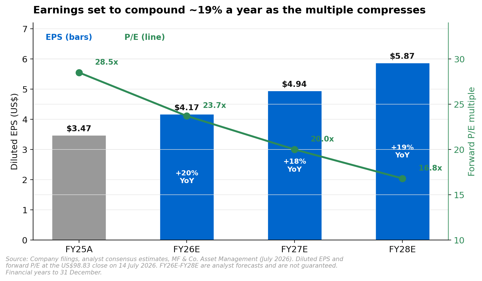 Tradeweb diluted EPS and forward P/E, FY25A-FY28E