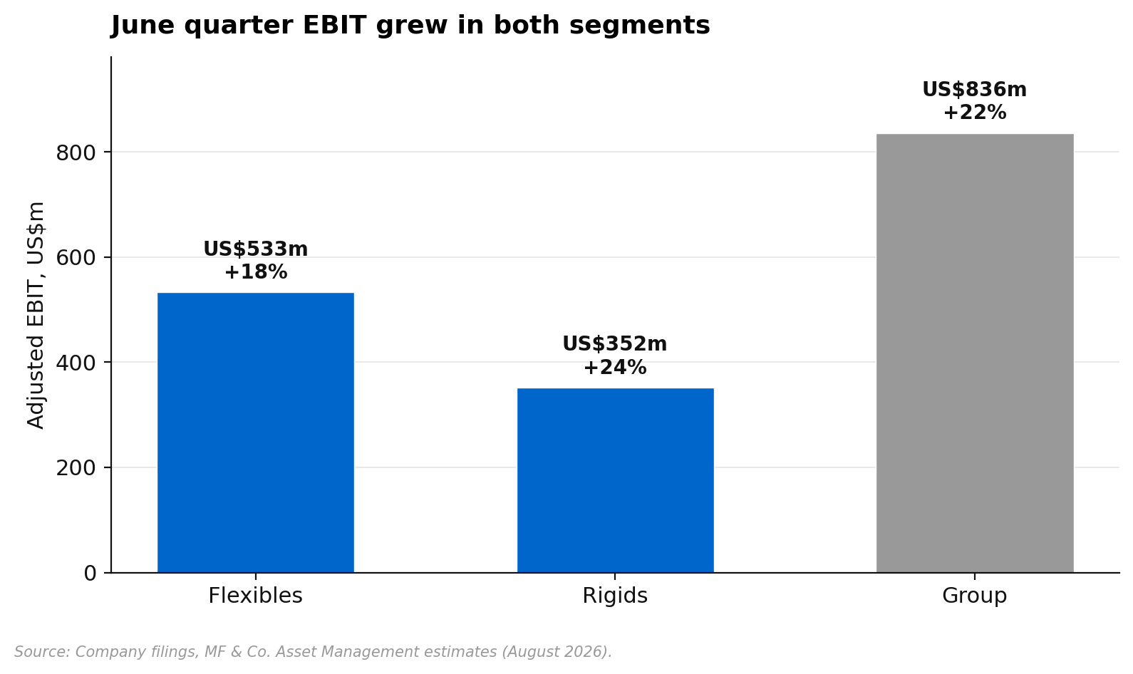 Amcor June quarter adjusted EBIT by segment, Flexibles US$533m and Rigids US$352m