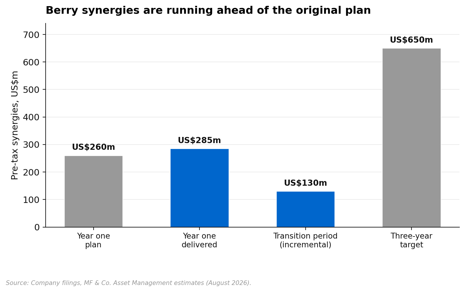 Berry integration synergies delivered against the original year one plan and the three year target
