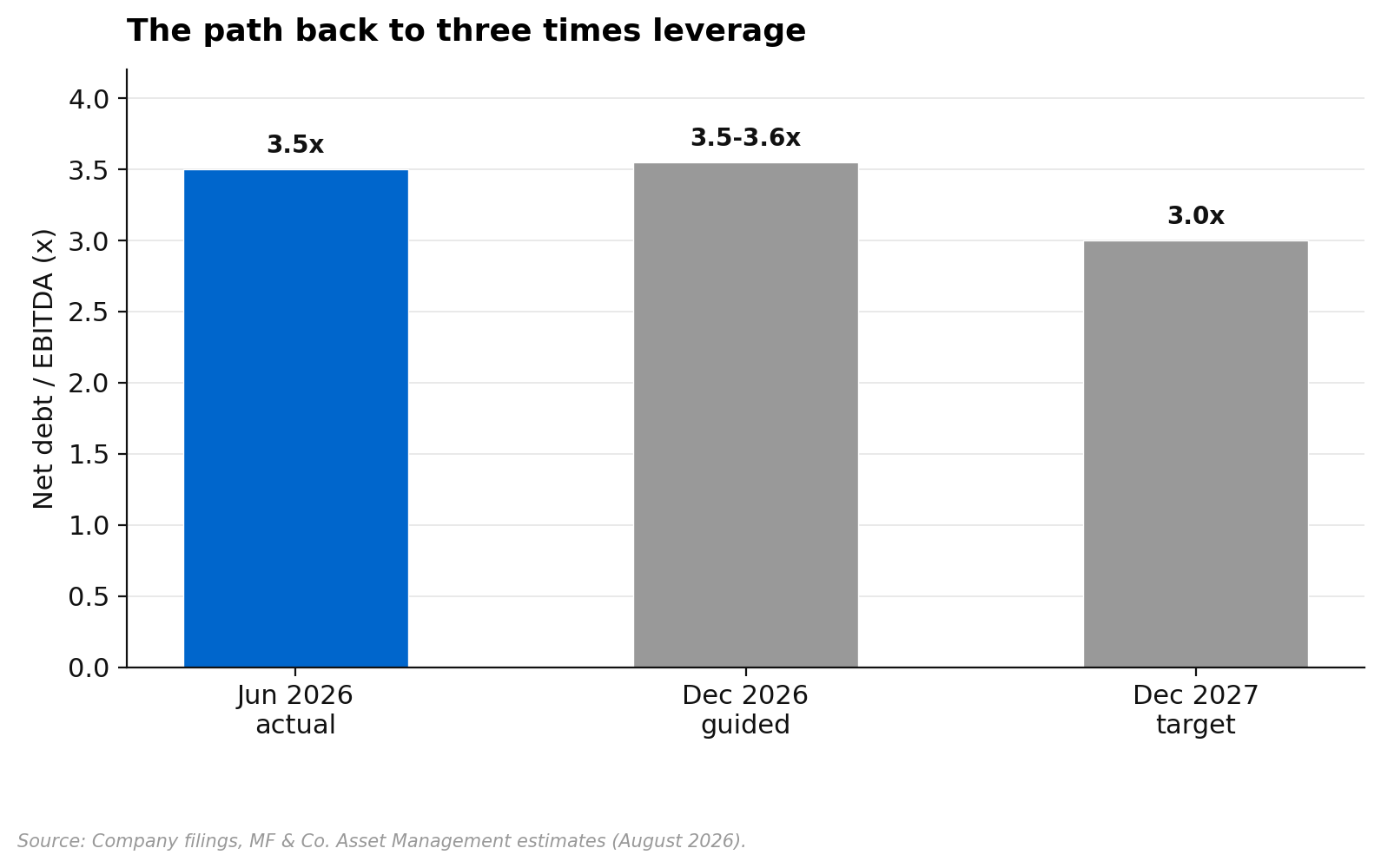 Amcor net debt to EBITDA falling from 3.5 times to a targeted 3.0 times by December 2027