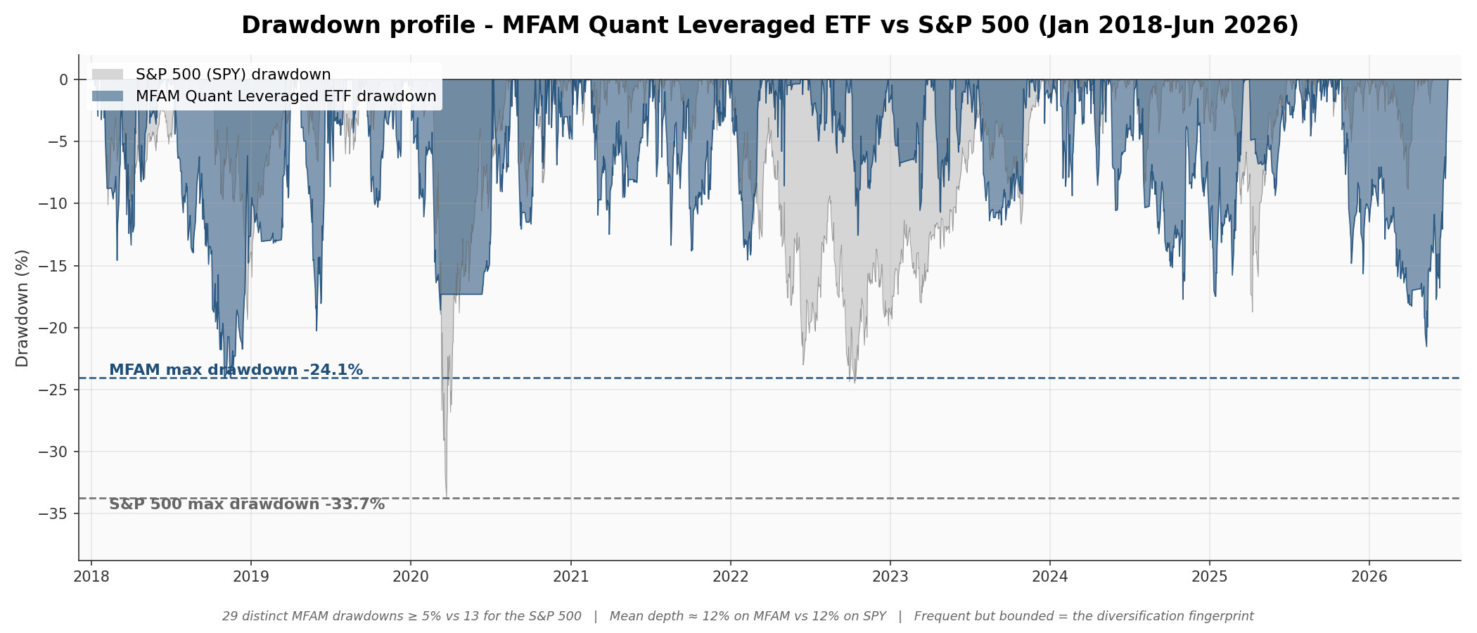 Drawdown profile — MFAM Quant Leveraged ETF vs S&P 500, January 2018 to June 2026