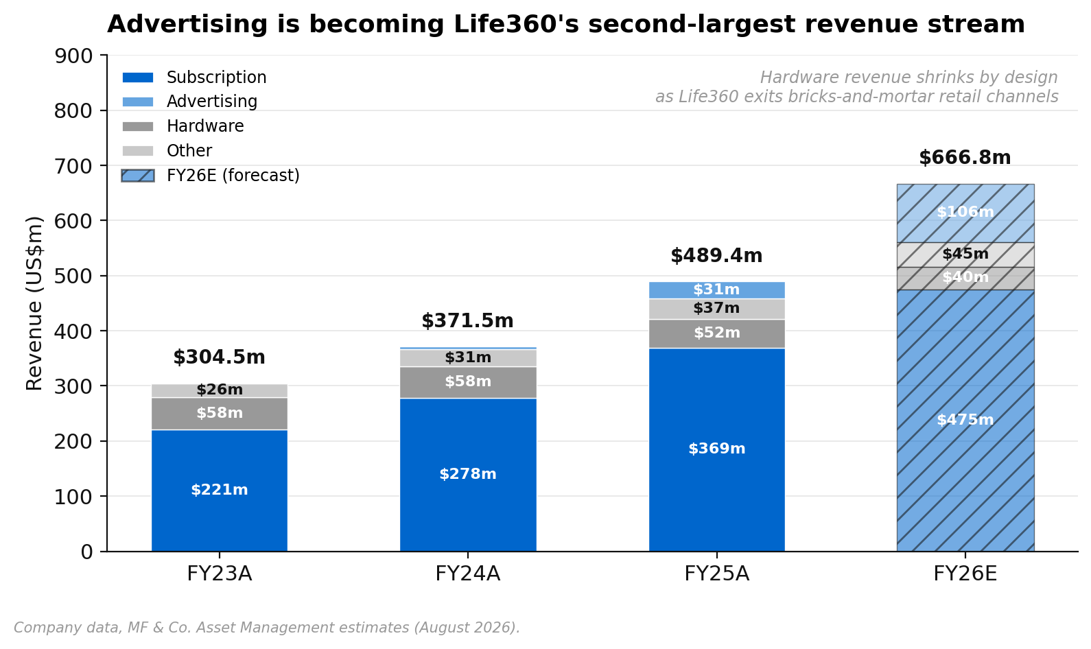Life360 revenue by stream, FY23A to FY26E, showing advertising becoming the second-largest stream