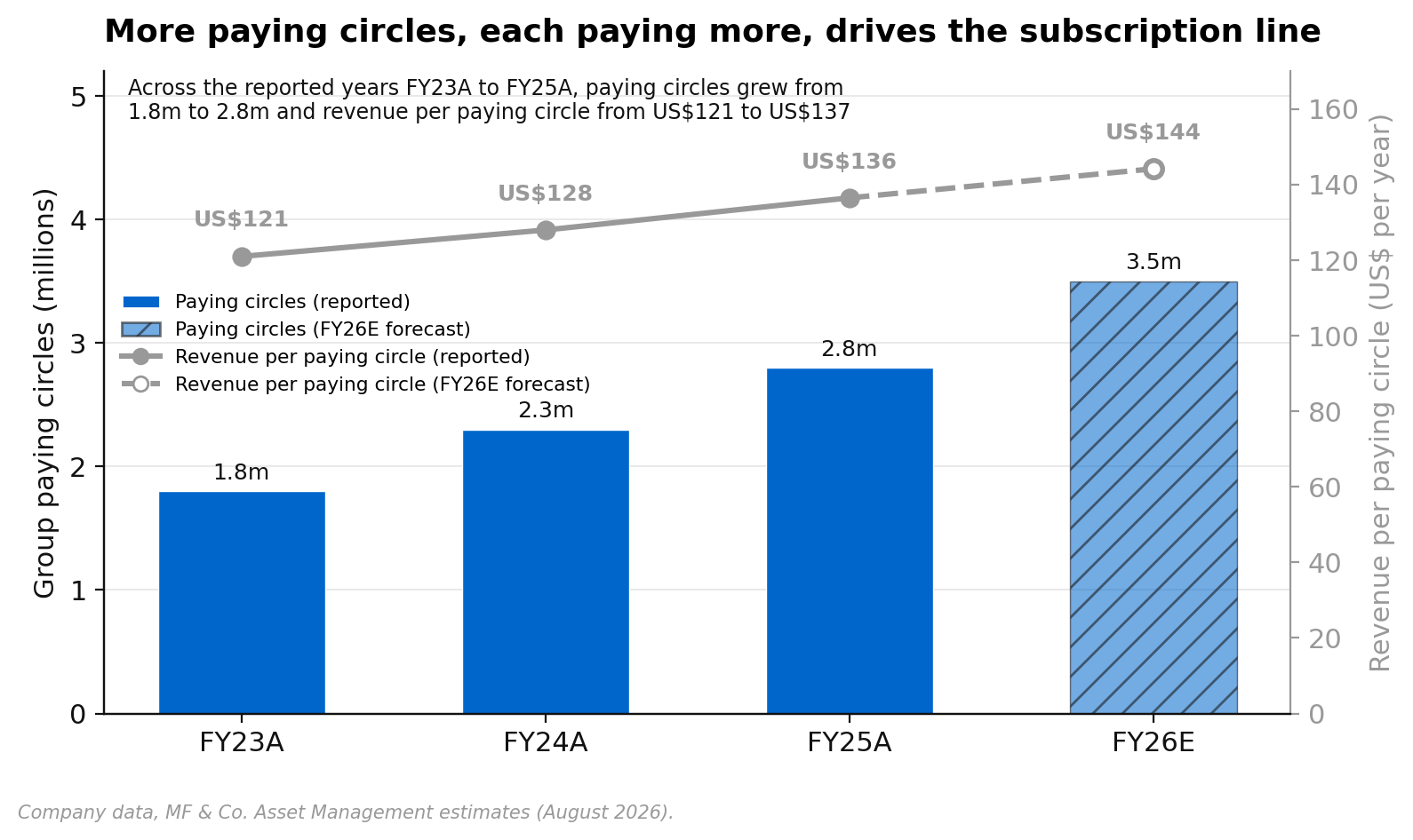 Life360 group paying circles and revenue per paying circle, FY23A to FY26E