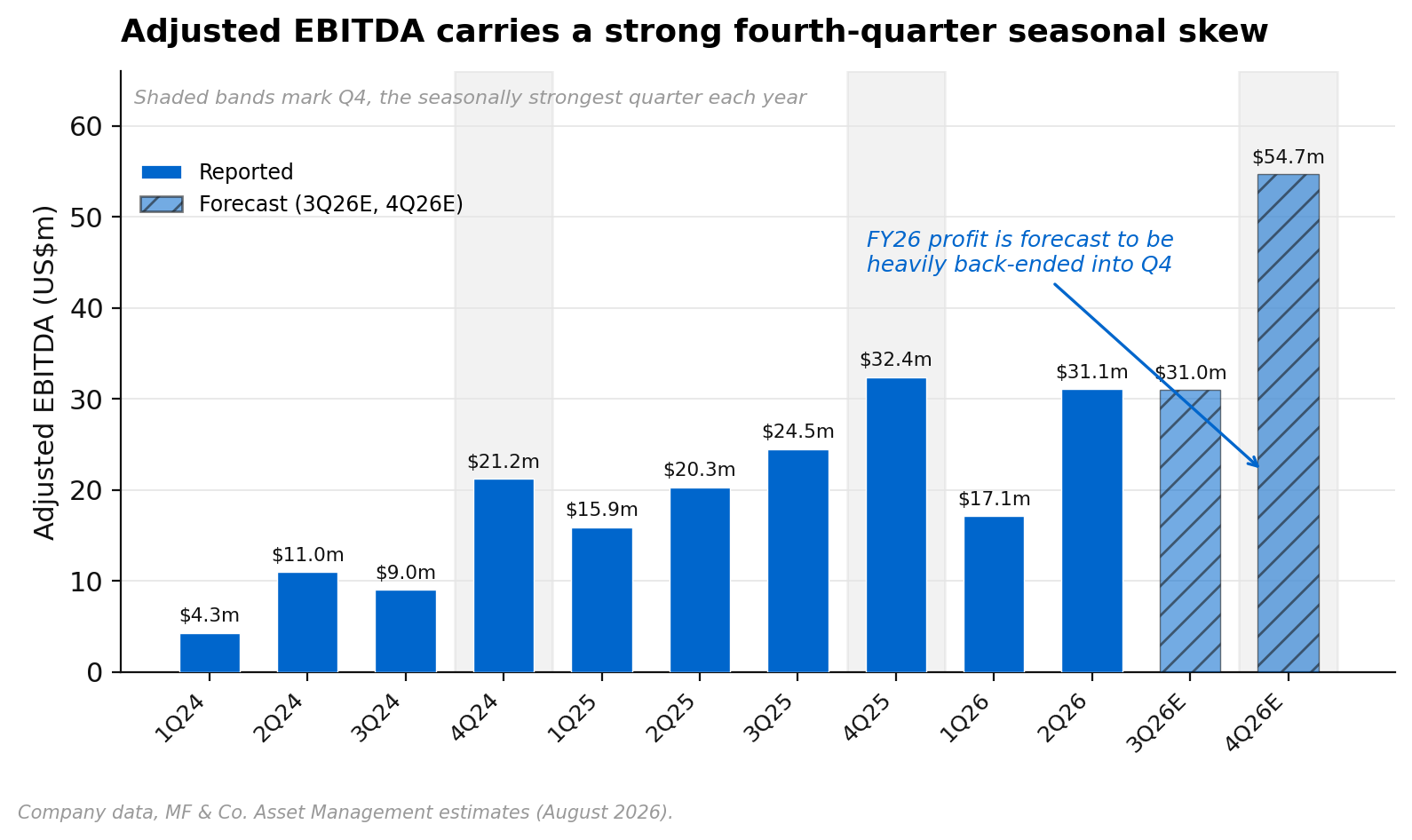 Life360 quarterly adjusted EBITDA, 1Q24 to 4Q26E, showing the fourth-quarter seasonal skew