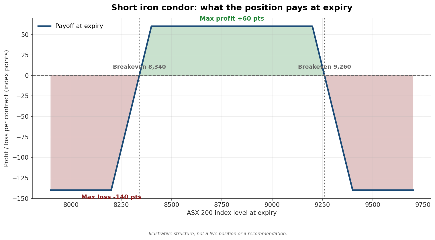 Short iron condor payoff at expiry, profit between the sold strikes and capped losses beyond the bought wings
