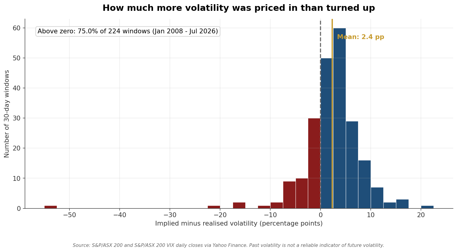 Distribution of the gap between implied and subsequent realised volatility across non-overlapping windows since 2008