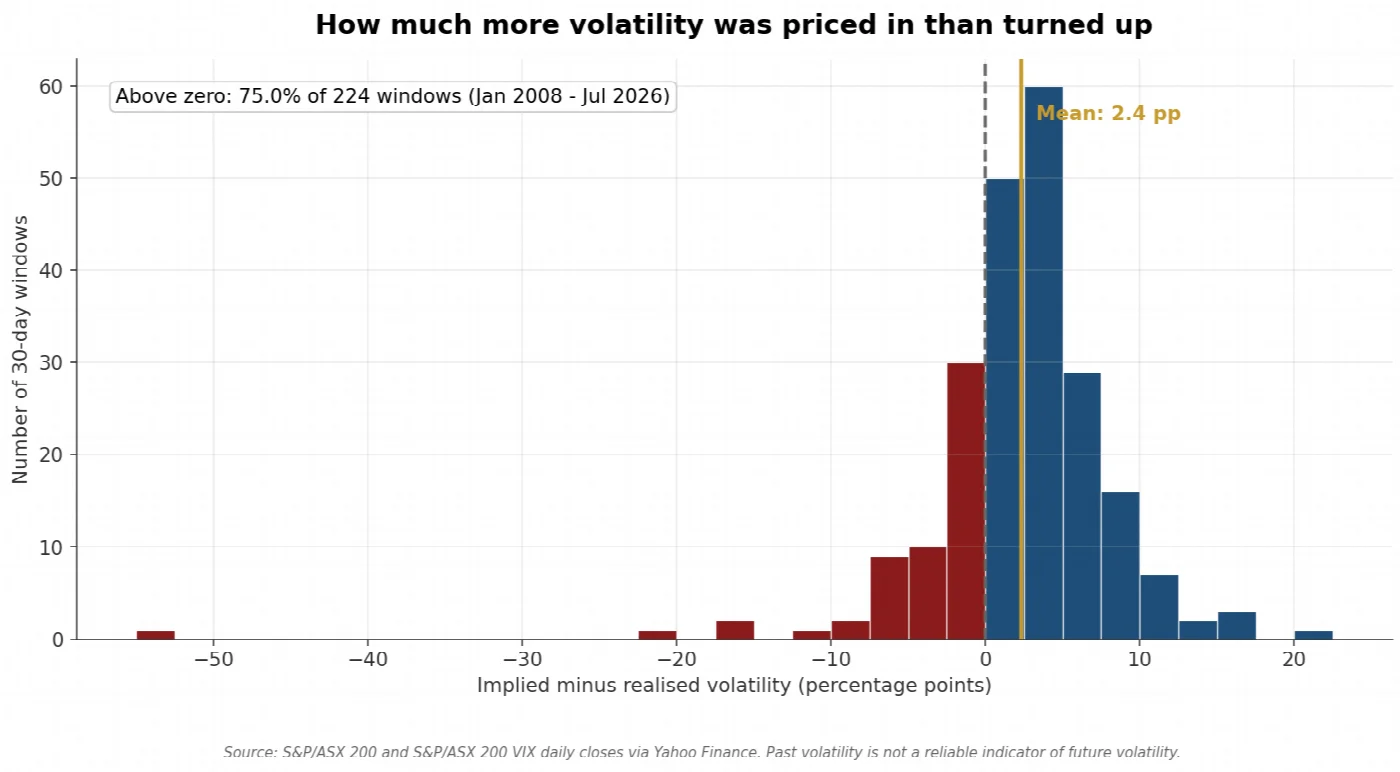 Distribution of the gap between implied and subsequent realised volatility across non-overlapping windows since 2008