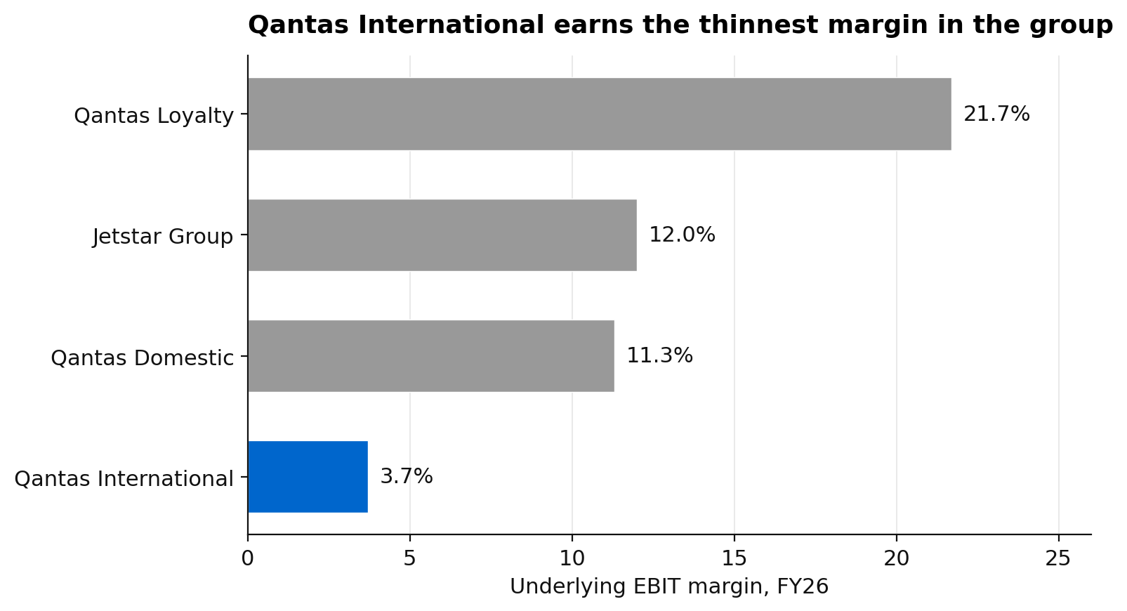 Qantas FY26 underlying EBIT margin by segment, Qantas International at 3.7 per cent against Qantas Domestic, Jetstar Group and Qantas Loyalty