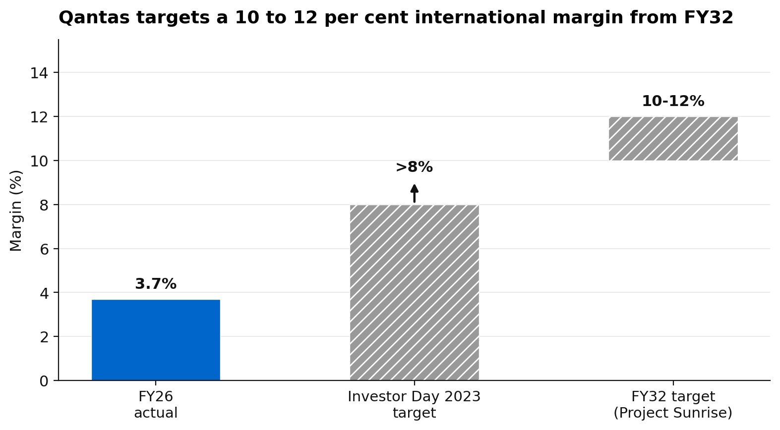 Qantas International operating margin, 3.7 per cent in FY26 against a targeted 10 to 12 per cent from FY32