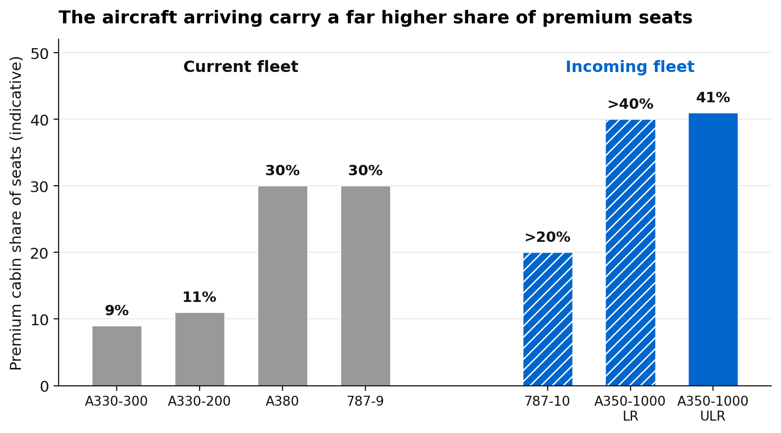 Premium cabin share of seats by aircraft type, current Qantas International fleet against the aircraft replacing it