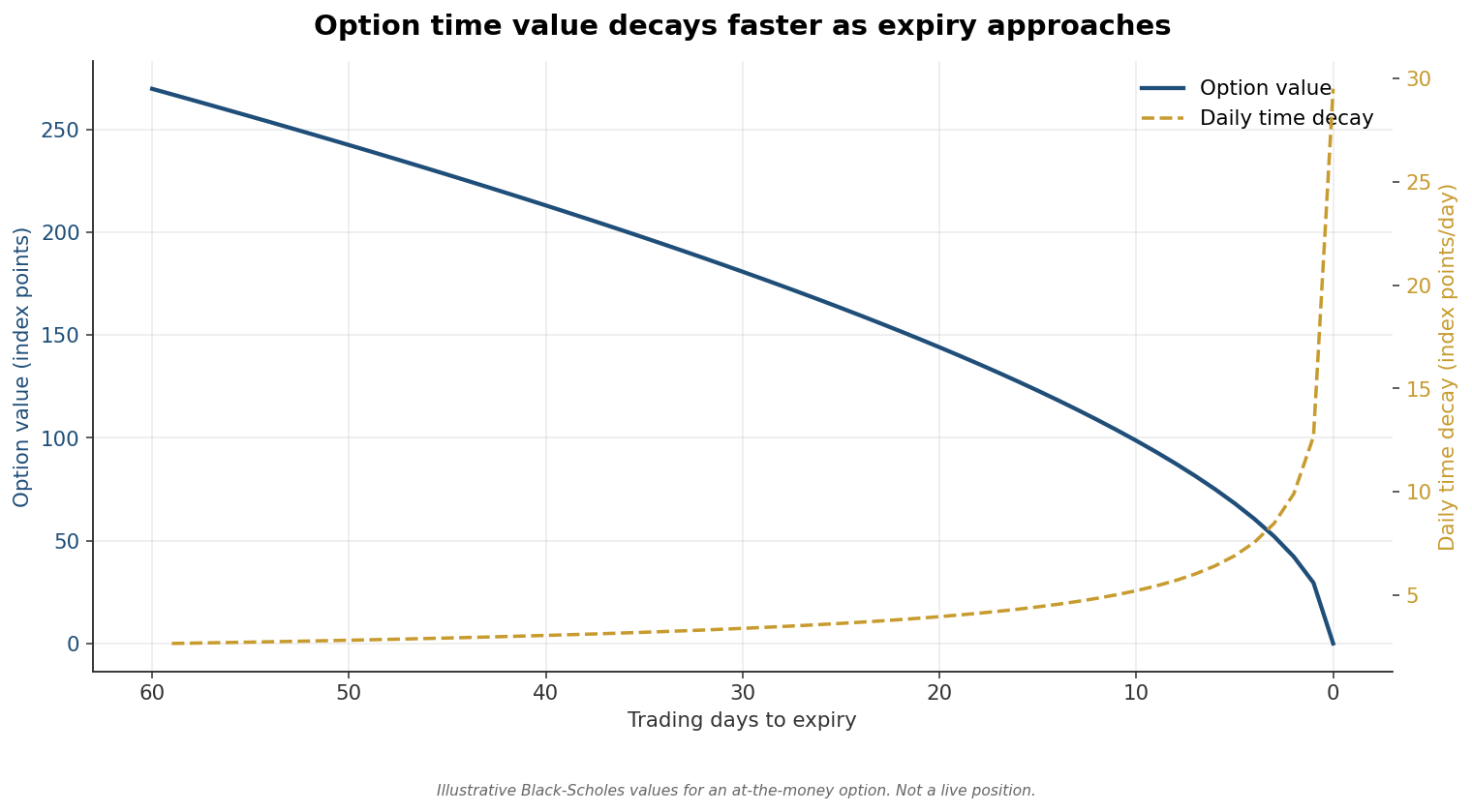 Black-Scholes time value of an at-the-money option against days to expiry, with the daily rate of decay