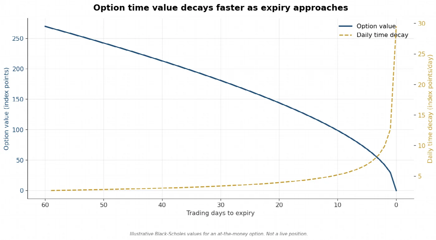 Black-Scholes time value of an at-the-money option against days to expiry, with the daily rate of decay