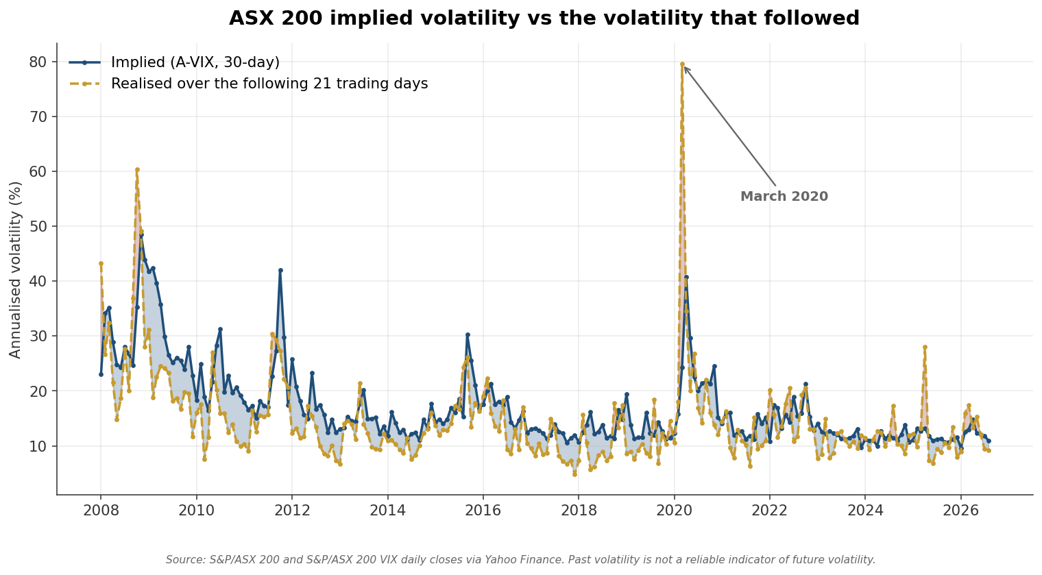 ASX 200 implied volatility versus the realised volatility of the following 21 trading days, January 2008 to 2026