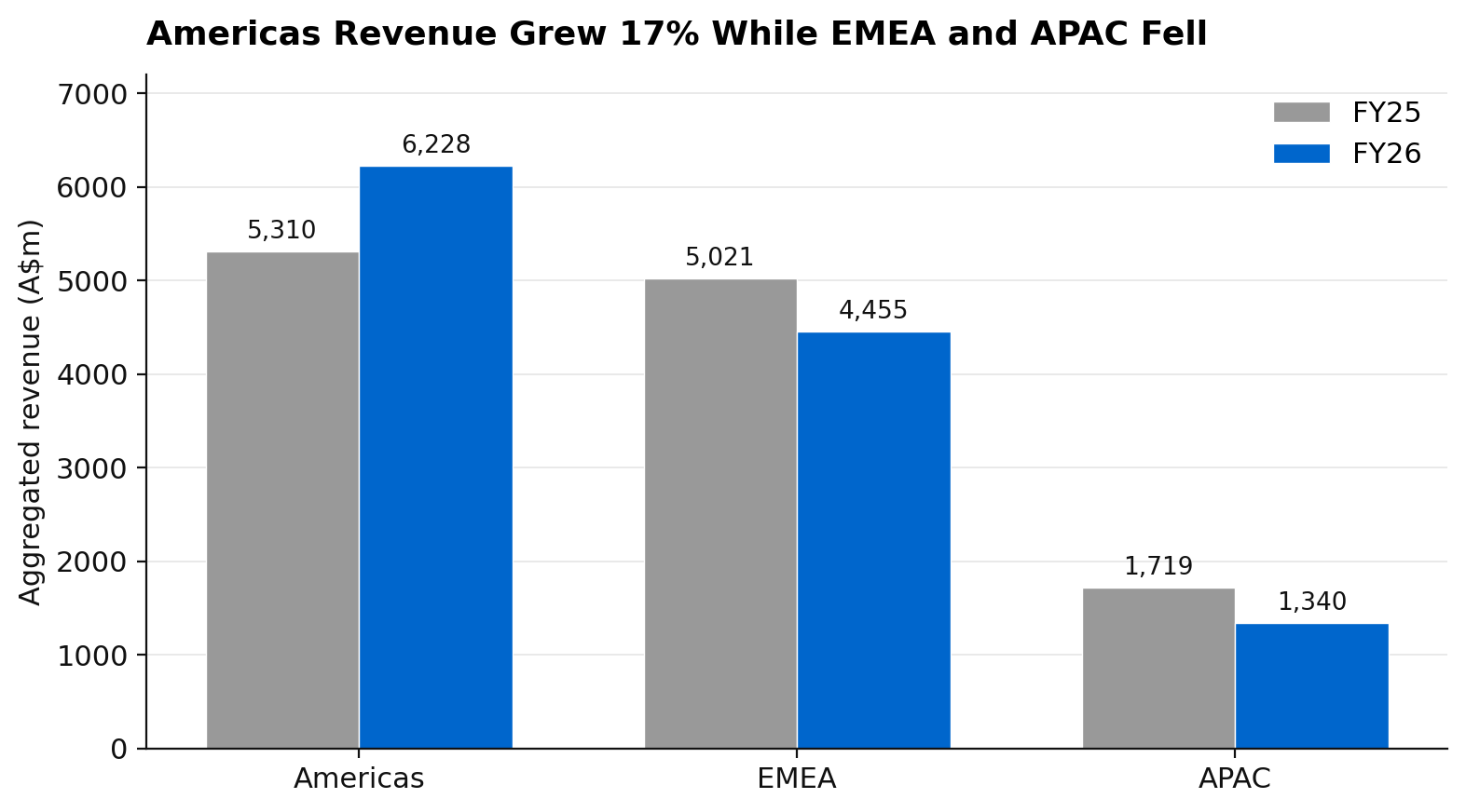 Worley aggregated revenue by region, Americas up 17.3 per cent to A$6,228 million in FY26 while EMEA fell 11.3 per cent and APAC fell 22.0 per cent