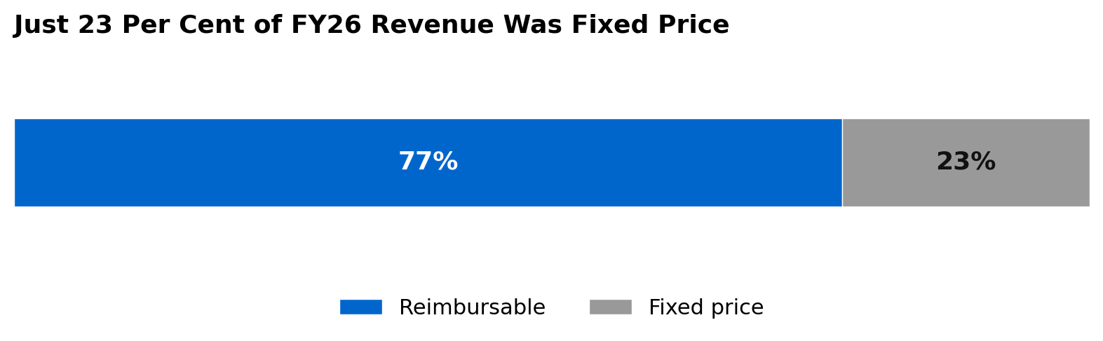 Worley FY26 revenue by contract type, 77 per cent reimbursable and 23 per cent fixed price