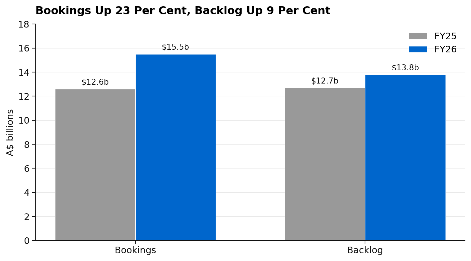 Worley bookings up 23 per cent to A$15.5 billion in FY26 and backlog up 9 per cent to A$13.8 billion at 30 June 2026
