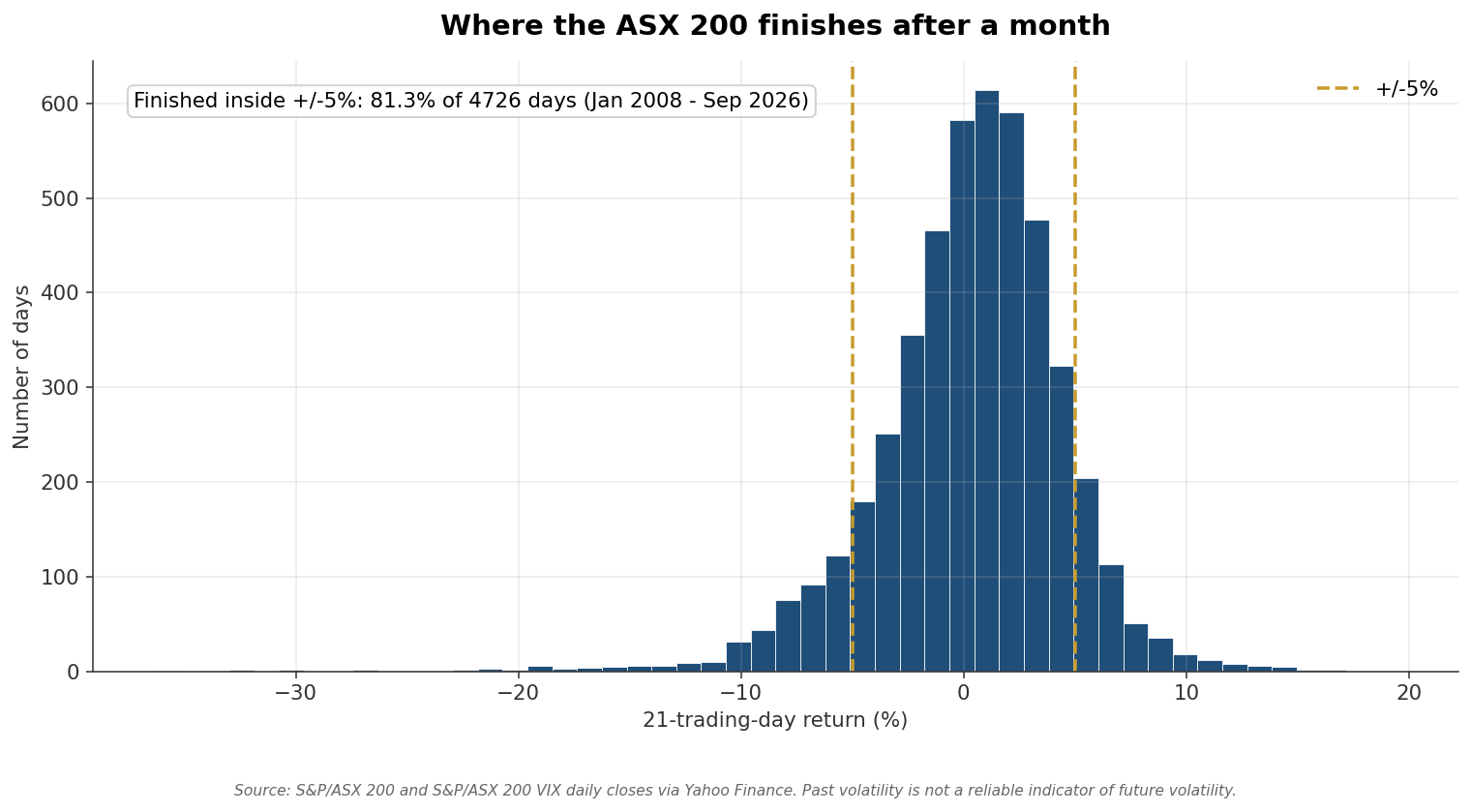 Distribution of 21-trading-day returns on the S&P/ASX 200 since 2008