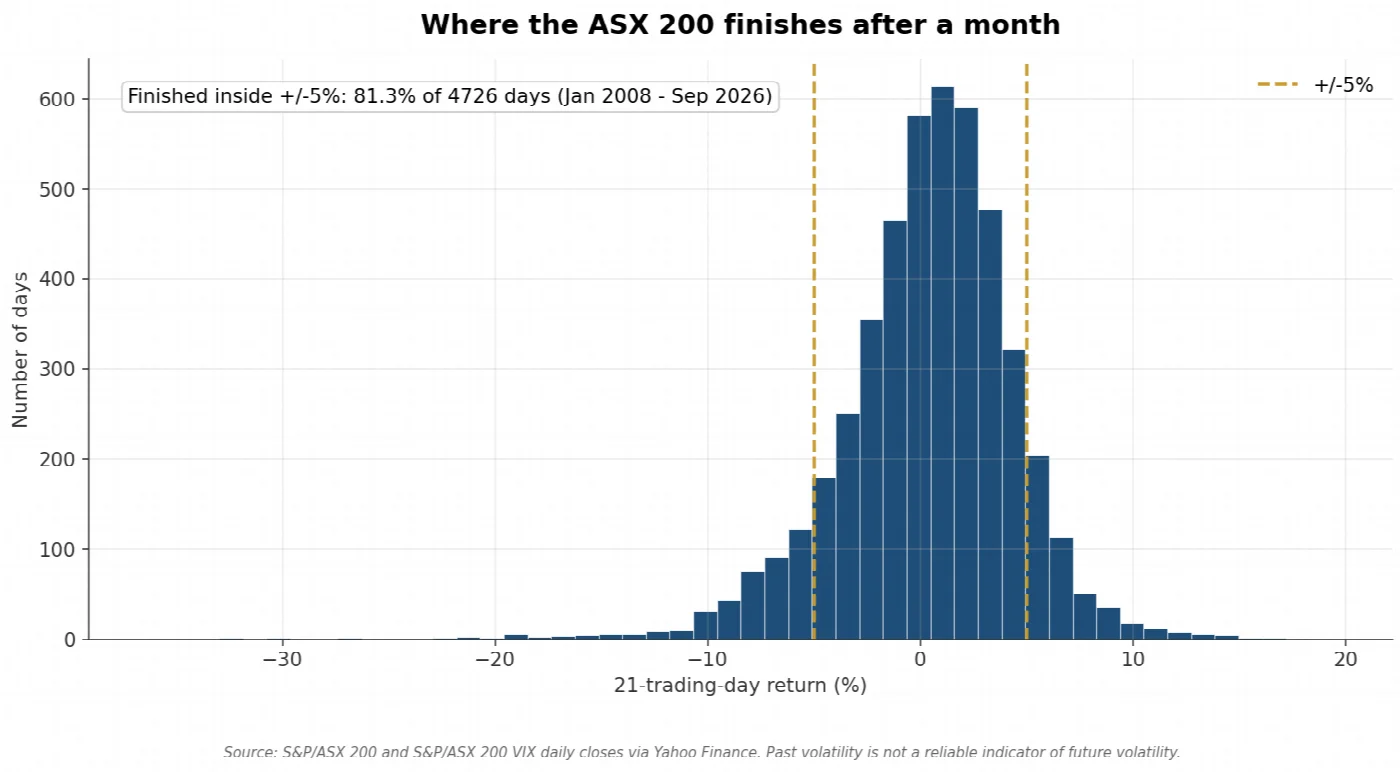Distribution of 21-trading-day returns on the S&P/ASX 200 since 2008