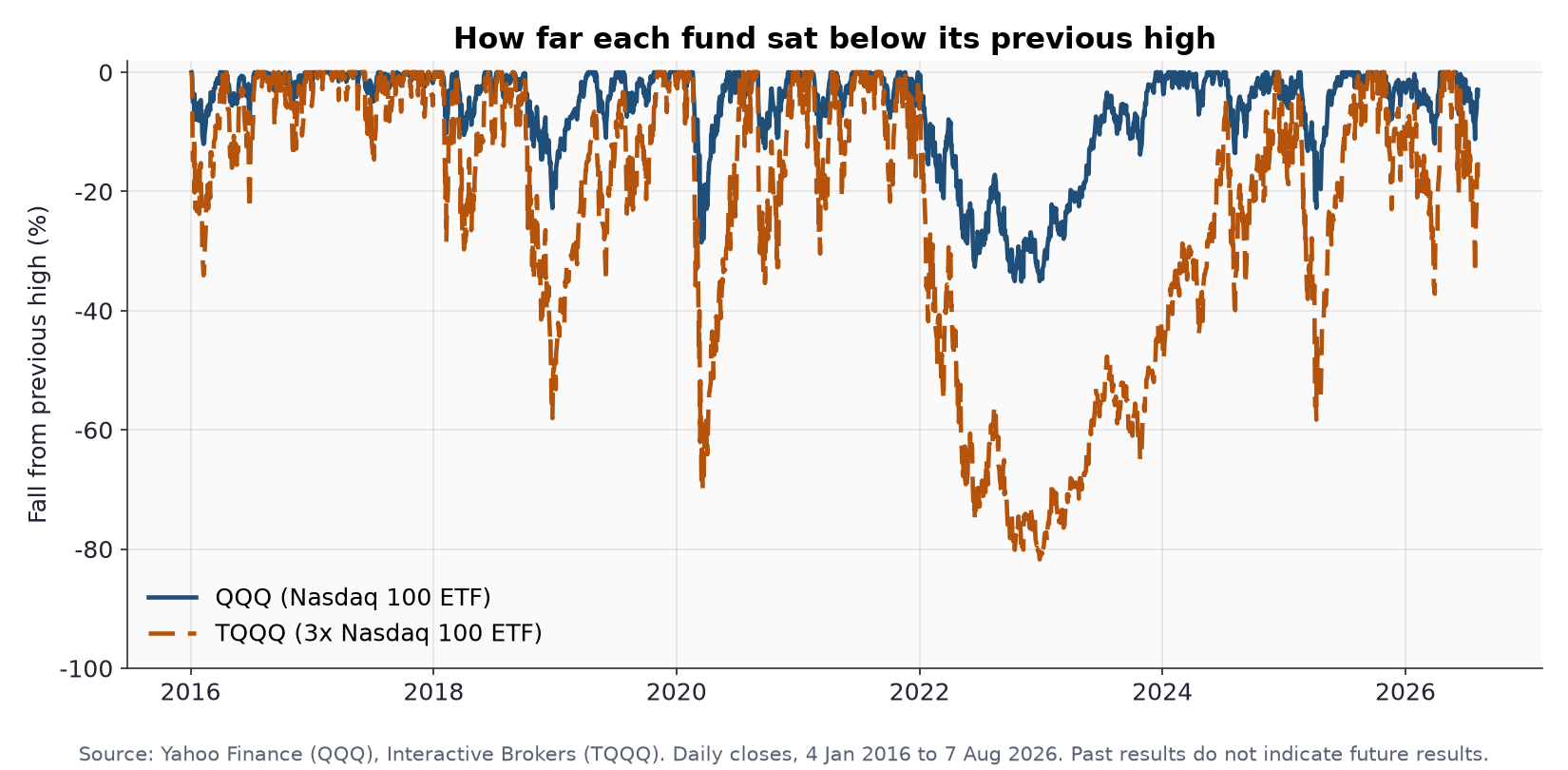 How far QQQ and TQQQ each sat below their previous high, January 2016 to August 2026